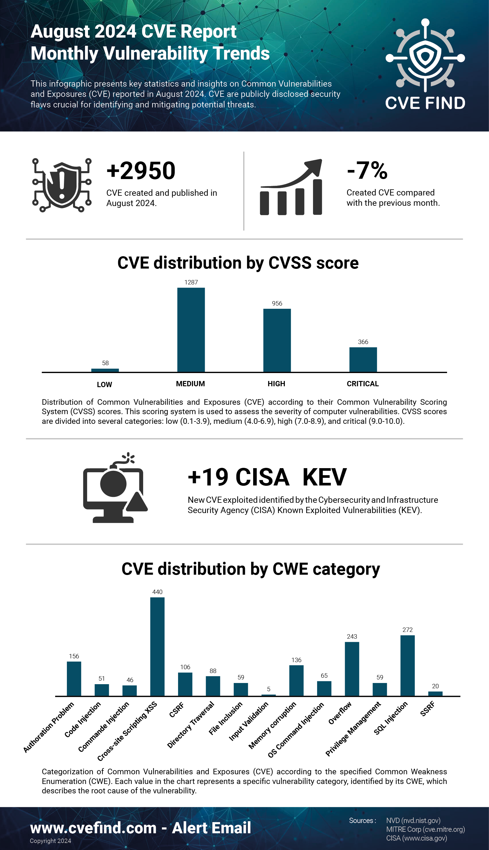 CVE Statistiques Août 2024