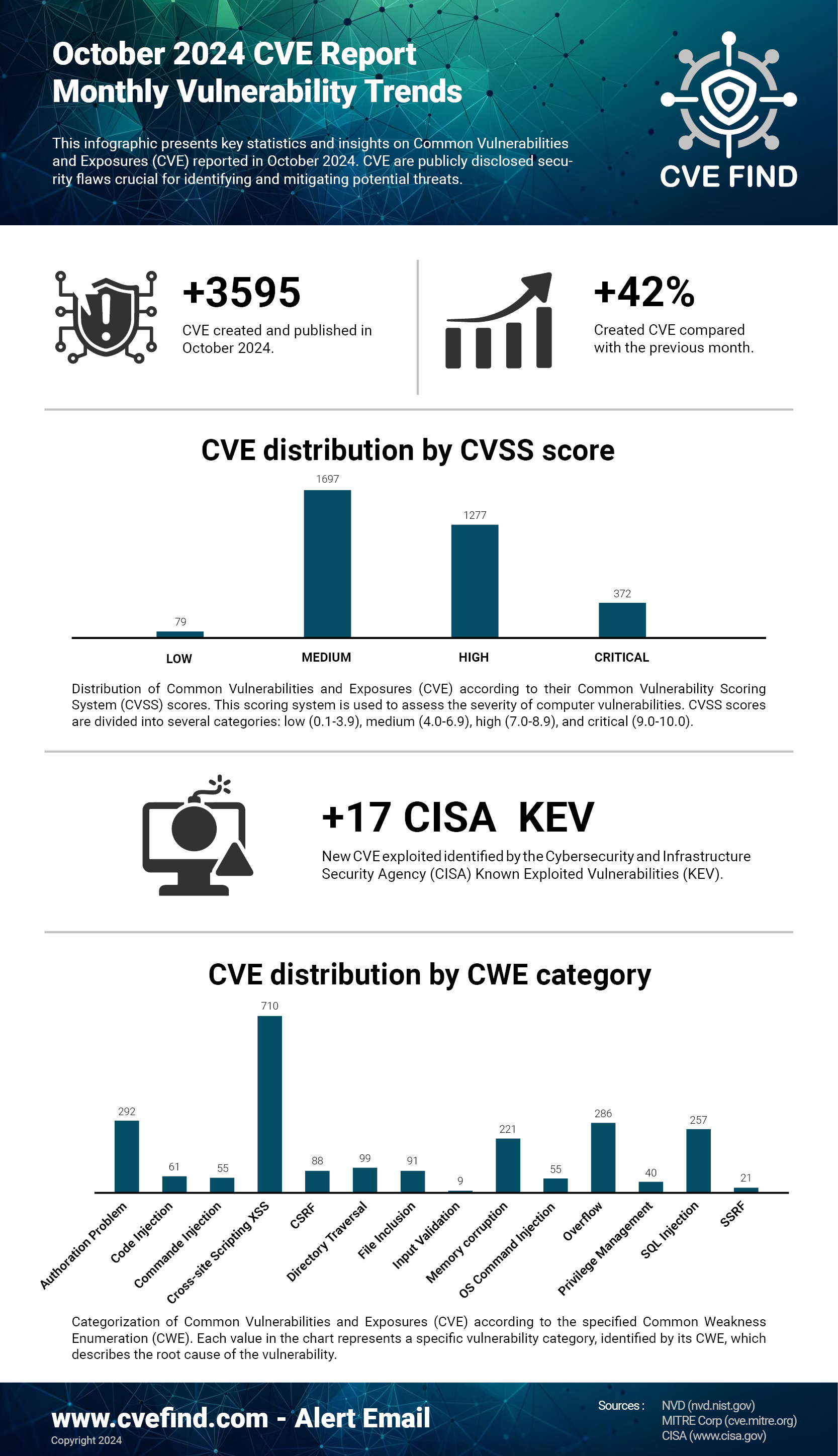 CVE Statistiques Octobre 2024