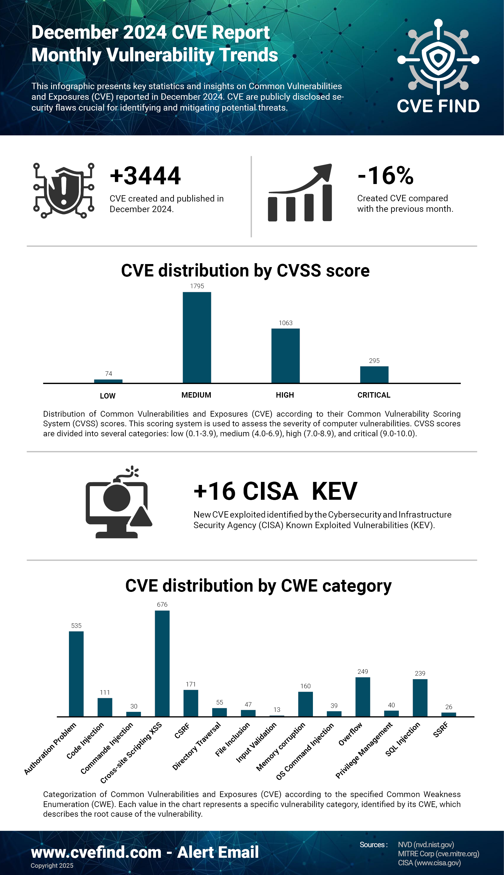CVE Statistiques Décembre 2024