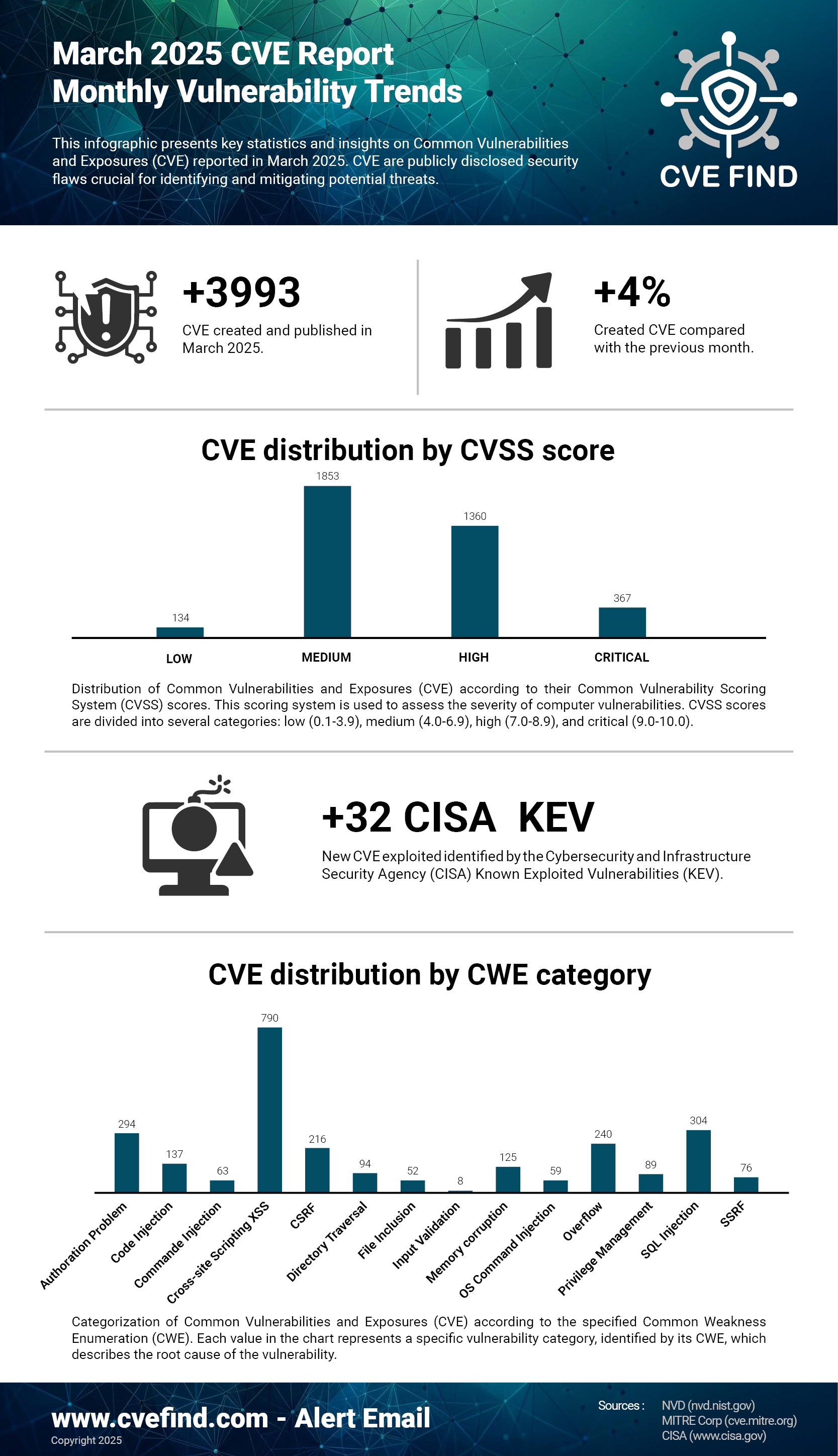 CVE Statistics March 2025